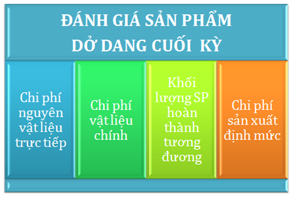 phuong-phap-danh-gia-san-pham-do-dang-cuoi-ky