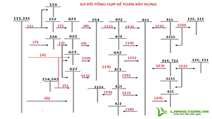 cach-tap-hop-chi-phi-va-ket-chuyen-chi-phi-do-dang-tu-tk-154-sang-tk-632