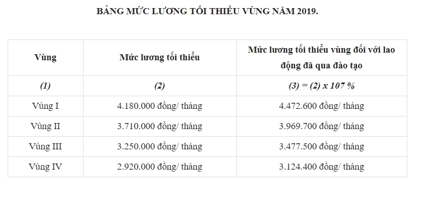 bảng lương vùng tối thiểu năm 2019