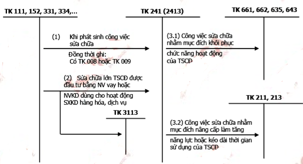 tài sản cố định