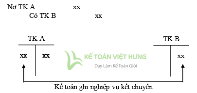 Nguyên tắc định khoản kế toán và trình tự các bước định khoản với nghiệp vụ 28 định khoản kế toán