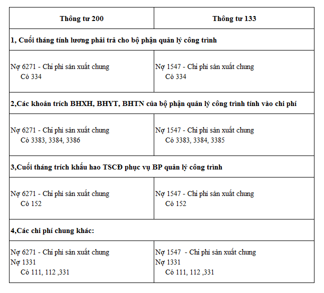 Các nghiệp vụ kế toán doanh nghiệp xây dựng cần nắm vững 20 kế toán doanh nghiệp