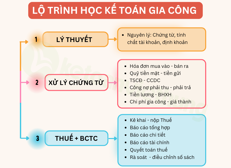 Khóa học kế toán dịch vụ công ty gia công chuyên sâu 1 kế toán dịch vụ công ty gia công 1