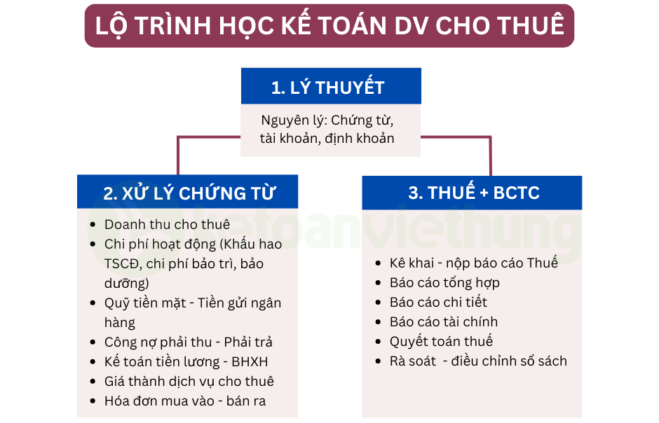 Khóa học kế toán công ty dịch vụ cho thuê 1 kế toán công ty dịch vụ cho thuê 1