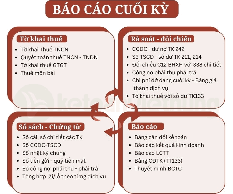 Khóa Học Kế Toán Công Ty Dịch Vụ Giáo Dục Cho Người Mới Bắt Đầu 4 kế toán dịch vụ giáo dục 6