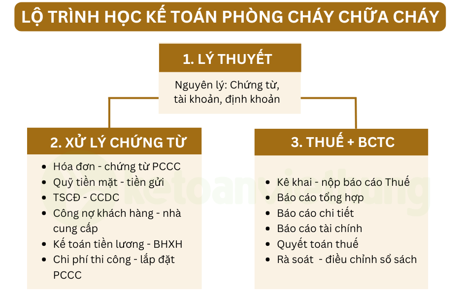 Khóa học kế toán thương mại dịch vụ công ty phòng cháy chữa cháy 1 kế toán thương mại dịch vụ phòng cháy chữa cháy 1