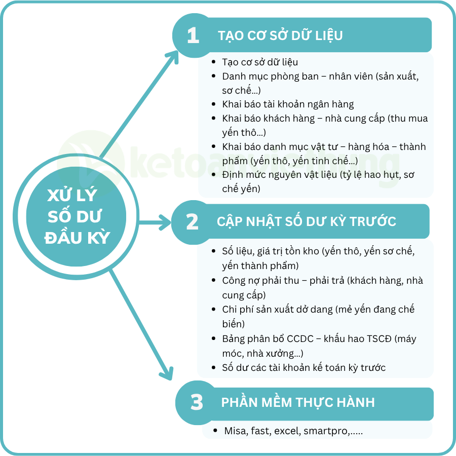Khóa học kế toán công ty chế biến và kinh doanh yến sào 2 kế toán sản xuất công ty yến sào 2