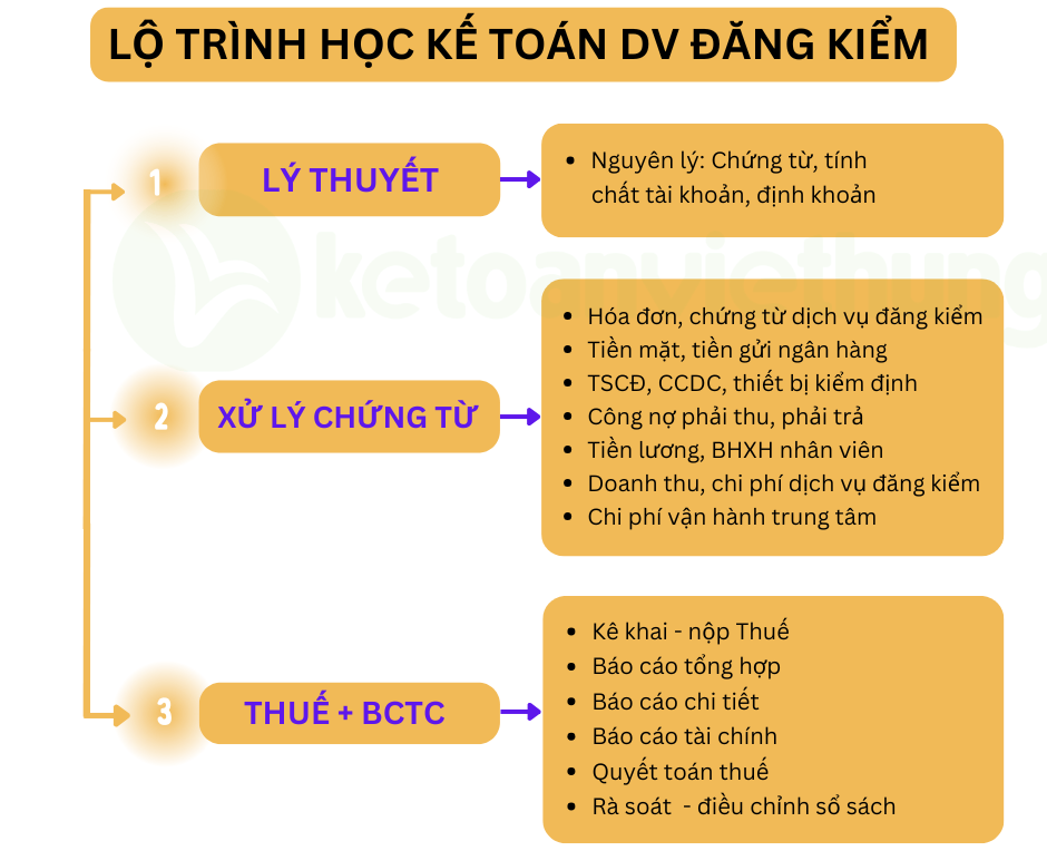 Khóa học kế toán trung tâm đăng kiểm xe cơ giới 1 kế toán trung tâm đăng kiểm xe cơ giới 1