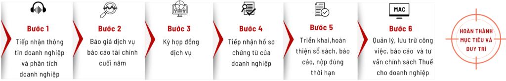 Dịch vụ báo cáo tài chính 7 quy trinh dich vu lam bctc ke toan viet hung 1