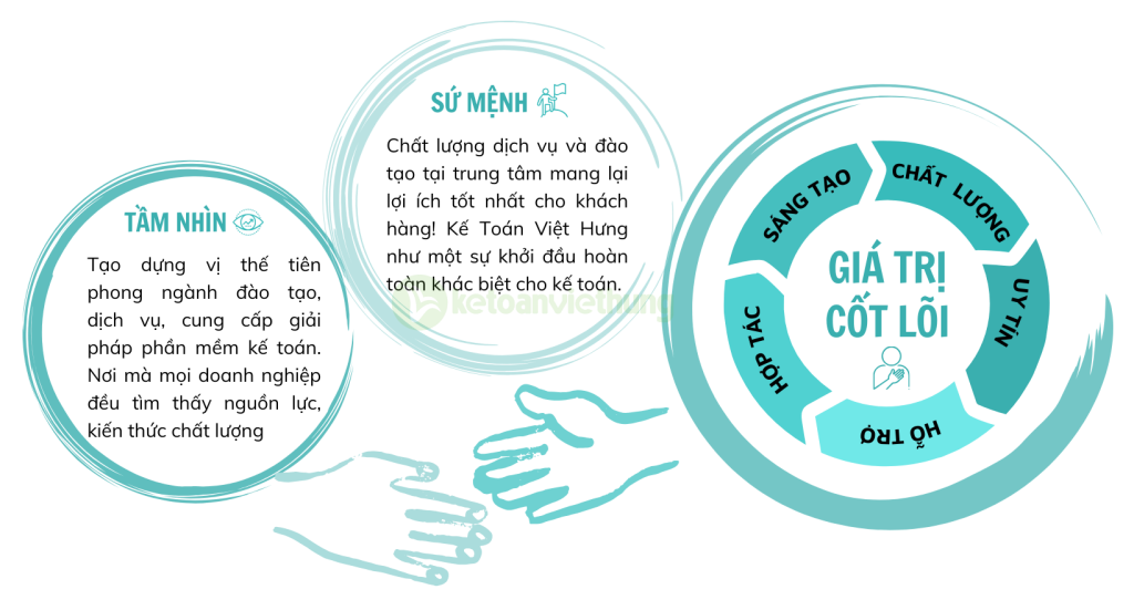 Giới thiệu về Trung tâm Kế Toán Việt Hưng 3 Tam nhin su menh gia tri cot loi 1 1