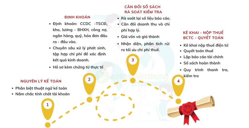 noi dung hoc ke toan de cap chung chi anh ngang 2 1