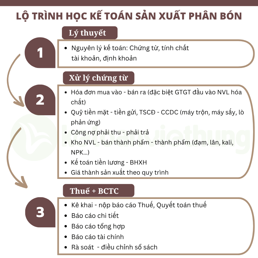 Khóa học kế toán doanh nghiệp sản xuất phân bón 1 kế toán doanh nghiệp sản xuất phân bón 2