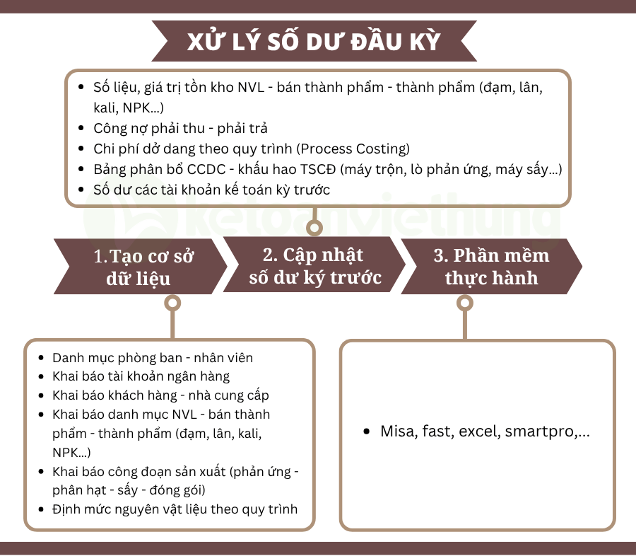 Khóa học kế toán doanh nghiệp sản xuất phân bón 2 kế toán doanh nghiệp sản xuất phân bón 2