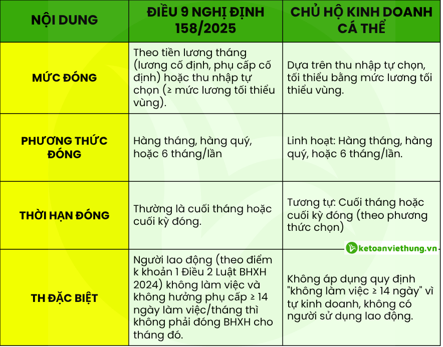 Điểm Mới Quy Định Đóng BHXH Bắt Buộc Áp Dụng Từ Ngày 1.7.2025 8 quy định đóng bhxh bắt buộc 6