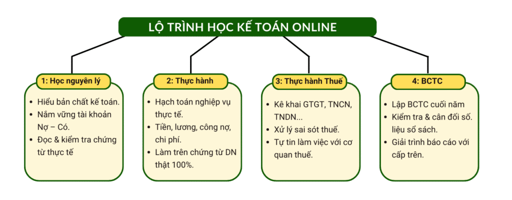 lo trinh hoc ke toan