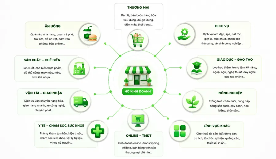 Sơ đồ các nhóm ngành nghề hộ kinh doanh: thương mại, ăn uống, dịch vụ, sản xuất, vận tải, nông nghiệp, online
