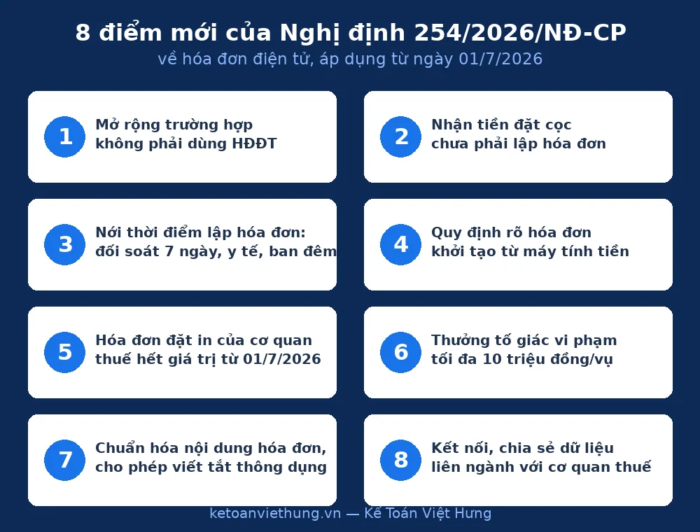 Infographic 8 điểm mới của Nghị định 254/2026/NĐ-CP về hóa đơn điện tử áp dụng từ 01/7/2026