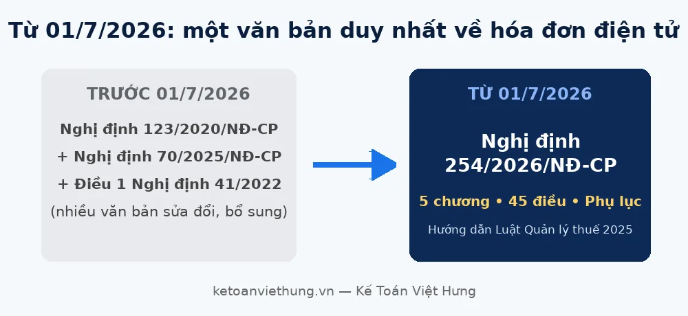 Sơ đồ hợp nhất Nghị định 123/2020 và Nghị định 70/2025 thành Nghị định 254/2026/NĐ-CP về hóa đơn điện tử
