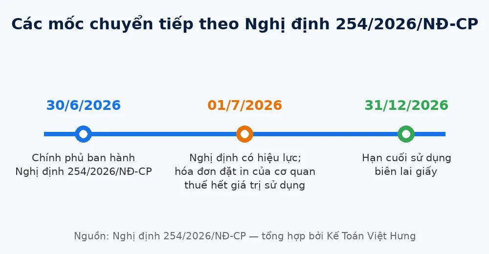 Timeline các mốc chuyển tiếp theo Nghị định 254/2026/NĐ-CP: ban hành 30/6/2026, hiệu lực 01/7/2026, biên lai giấy dùng đến 31/12/2026